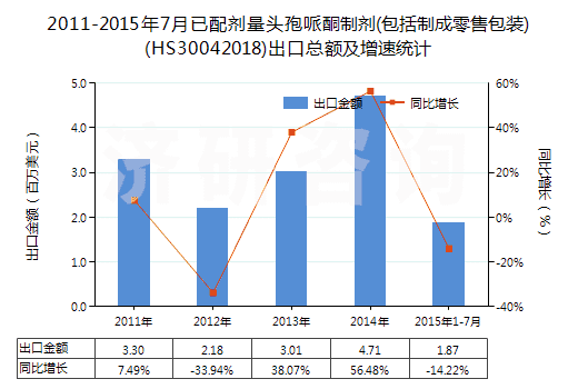2011-2015年7月已配劑量頭孢哌酮制劑(包括制成零售包裝)(HS30042018)出口總額及增速統(tǒng)計 2011-2015年7月已配劑量頭孢哌酮制劑(包括制成零售包裝)(HS30042018)出口總額及增速統(tǒng)計
